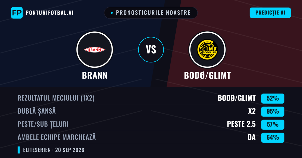 Pronosticurile noastre: Brann vs Bodø/Glimt — Bodø/Glimt — Câștigă (61%); Peste 2.5; Ambele echipe: Da