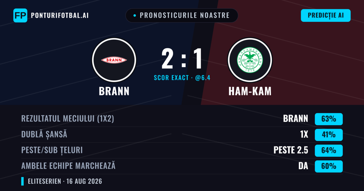 Pronosticurile noastre: Brann vs Ham-Kam — Brann — Câștigă (61%); Peste 2.5; Ambele echipe: Da