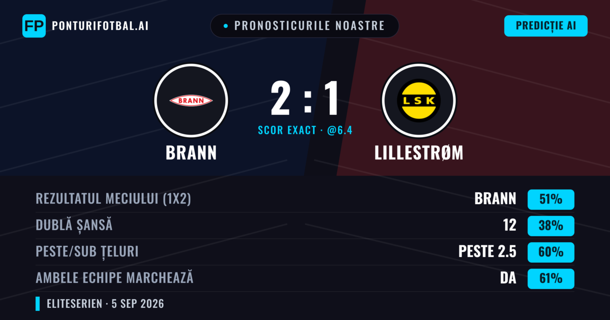 Pronosticurile noastre: Brann vs Lillestrøm — Brann — Câștigă (52%); Peste 2.5; Ambele echipe: Da