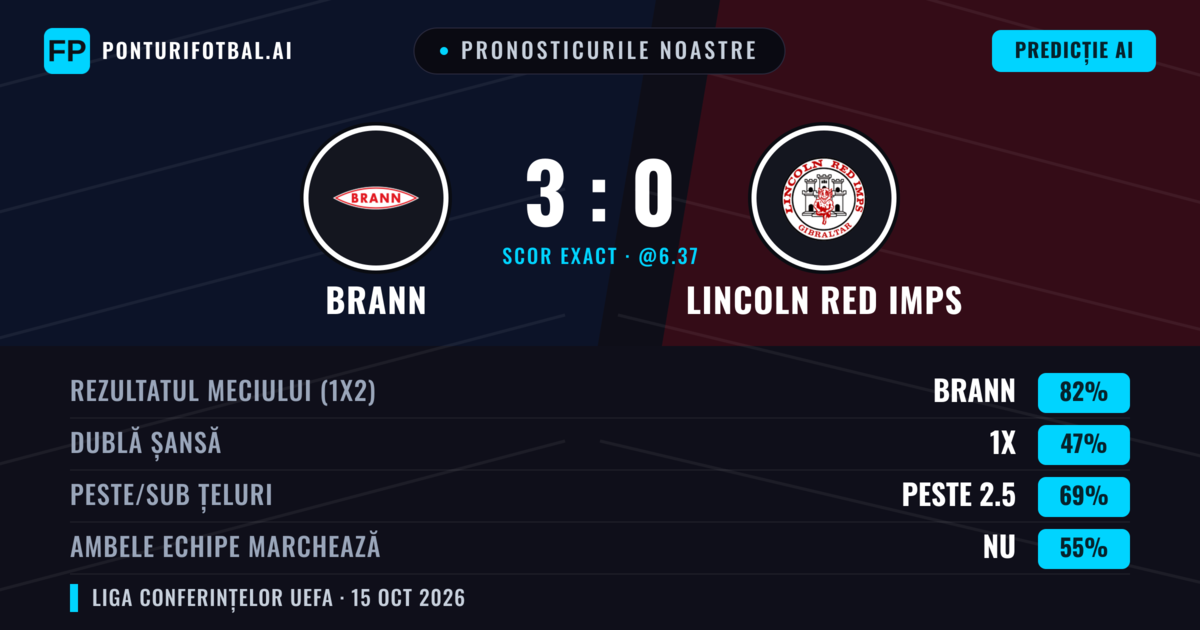 Pronosticurile noastre: Brann vs Lincoln Red Imps — Brann — Câștigă (82%); Peste 2.5; Ambele echipe: Nu