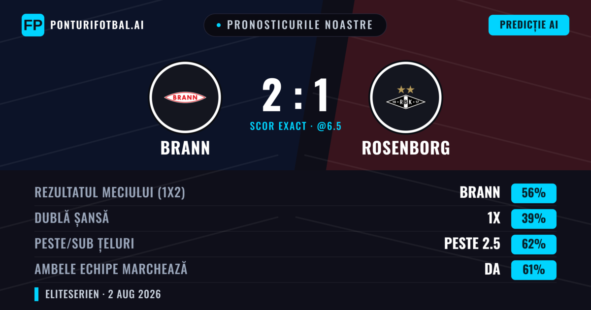 Pronosticurile noastre: Brann vs Rosenborg — Brann — Câștigă (47%); Peste 2.5; Ambele echipe: Da