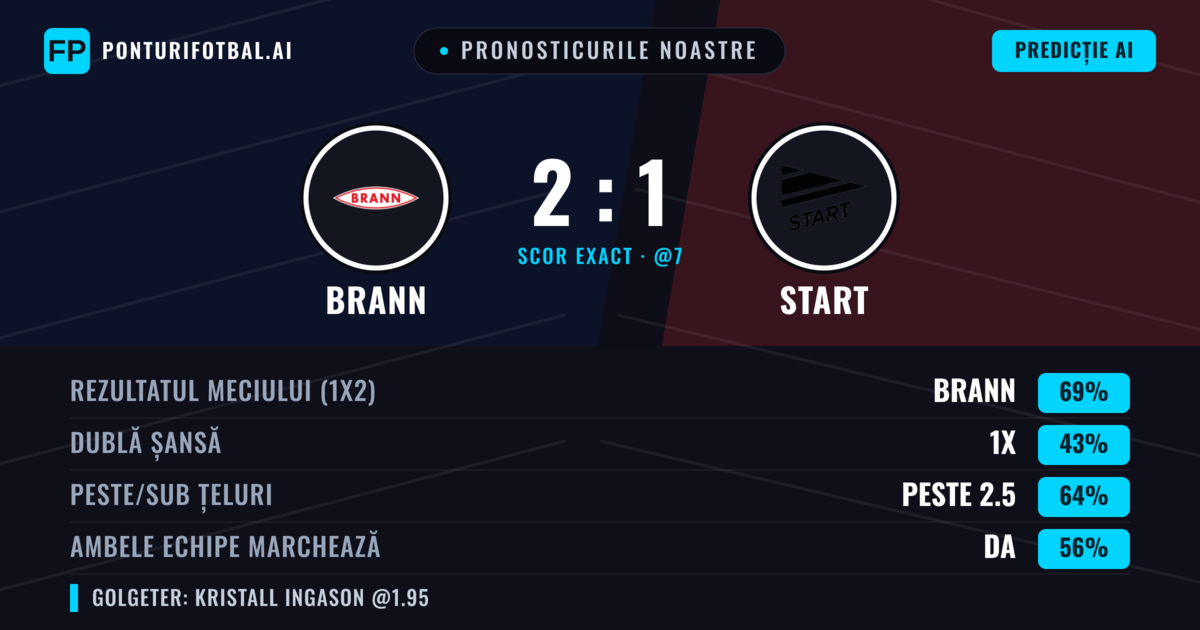 Pronosticurile noastre: Brann vs Start — Brann — Câștigă (69%); Peste 2.5; Ambele echipe: Da