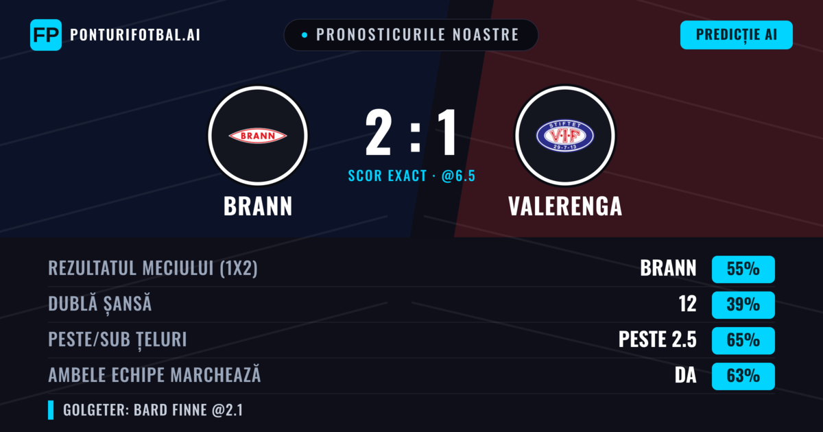 Pronosticurile noastre: Brann vs Valerenga — Brann — Câștigă (56%); Peste 2.5; Ambele echipe: Da