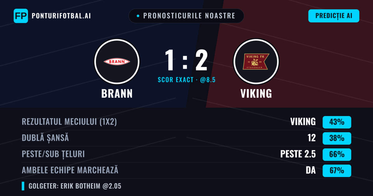 Pronosticurile noastre: Brann vs Viking — Viking — Câștigă (44%); Peste 2.5; Ambele echipe: Da