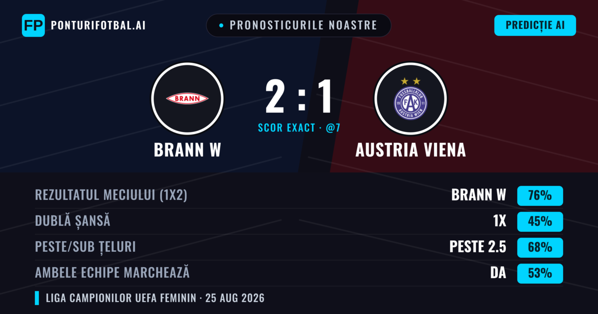 Pronosticurile noastre: Brann W vs Austria Viena — Brann W — Câștigă (75%); Peste 2.5; Ambele echipe: Da