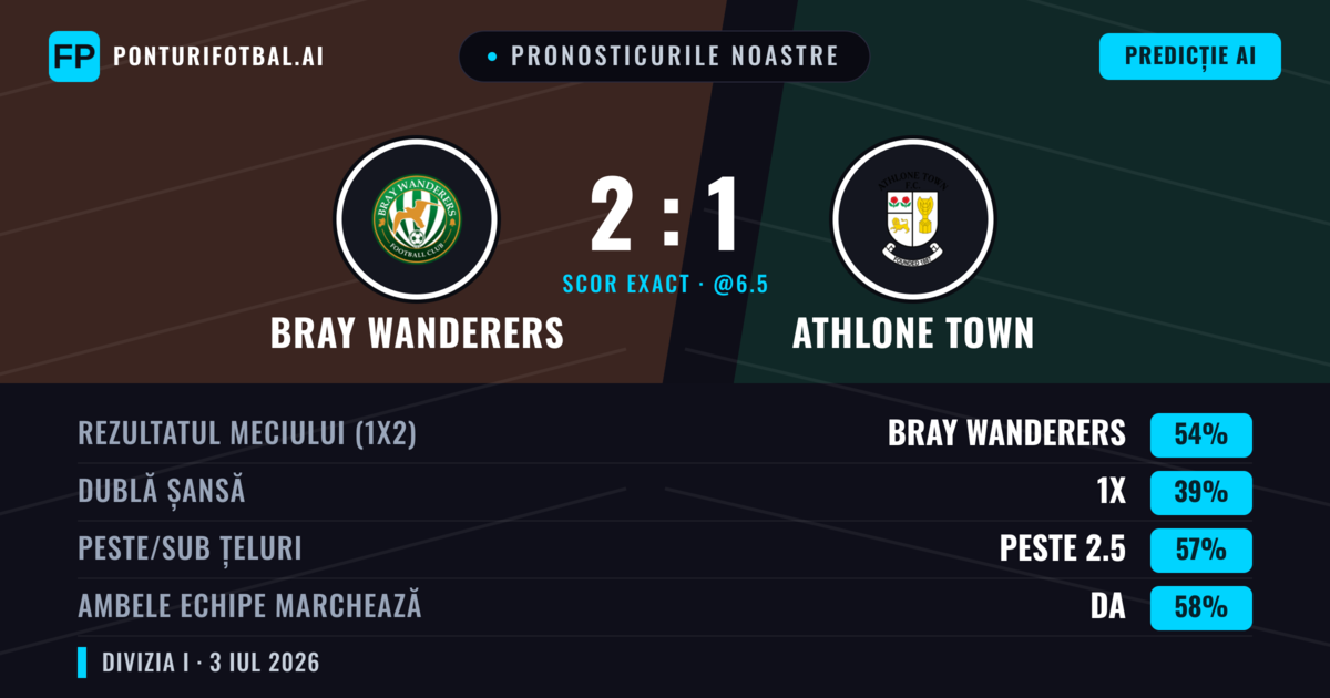 Pronosticurile noastre: Bray Wanderers vs Athlone Town — Bray Wanderers — Câștigă (55%); Peste 2.5; Ambele echipe: Da