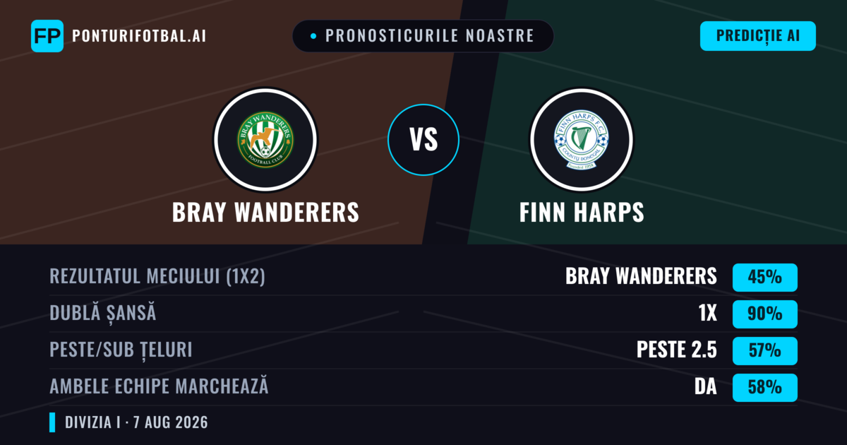 Pronosticurile noastre: Bray Wanderers vs Finn Harps — Bray Wanderers — Câștigă (71%); Peste 2.5; Ambele echipe: Da