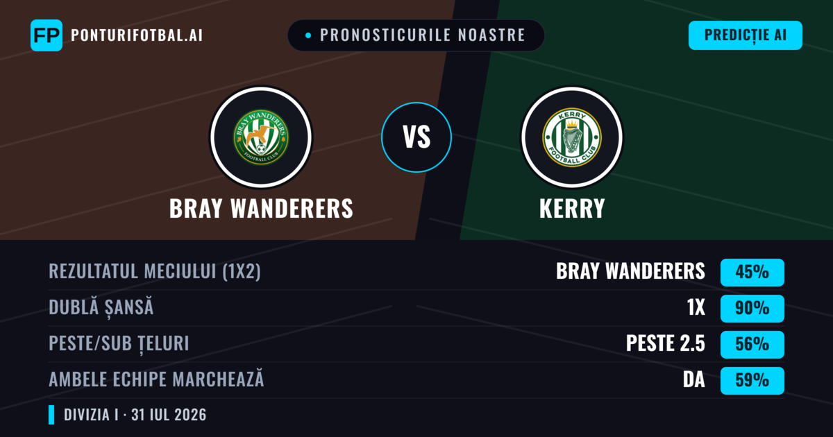 Pronosticurile noastre: Bray Wanderers vs Kerry — Bray Wanderers — Câștigă (57%); Peste 2.5; Ambele echipe: Da