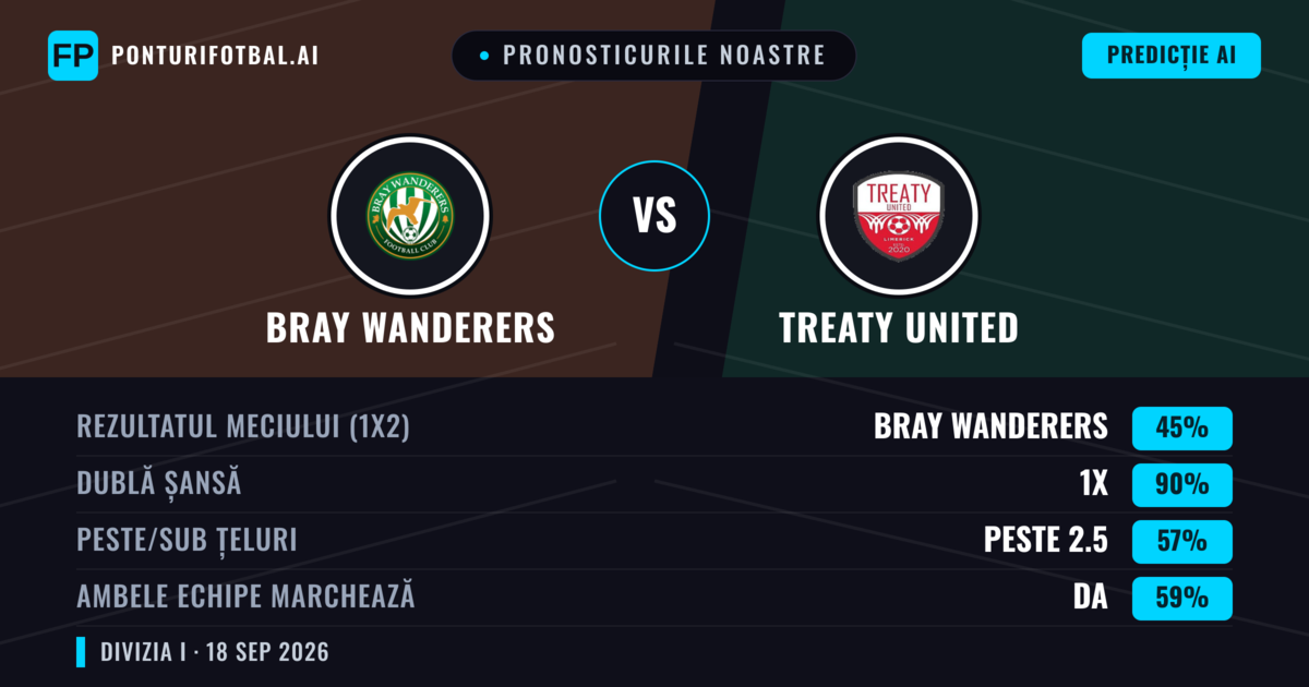 Pronosticurile noastre: Bray Wanderers vs Treaty United — Bray Wanderers — Câștigă (65%); Peste 2.5; Ambele echipe: Da