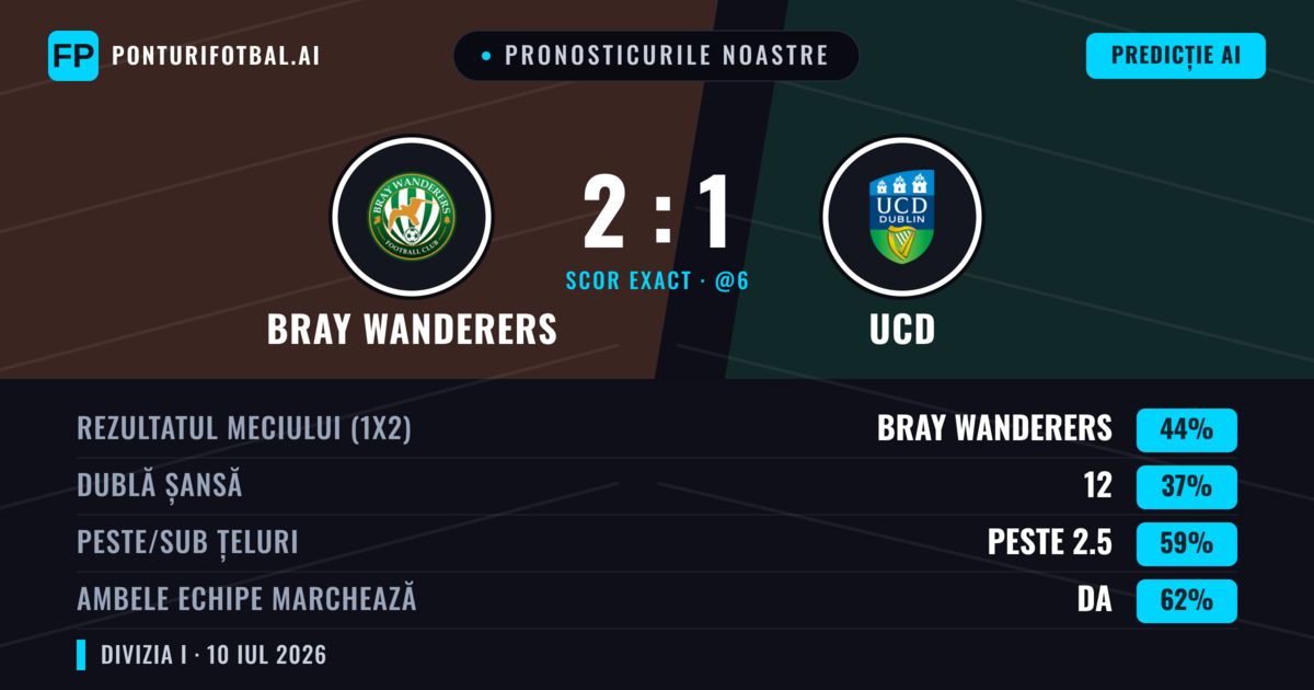 Pronosticurile noastre: Bray Wanderers vs UCD — Bray Wanderers — Câștigă (43%); Peste 2.5; Ambele echipe: Da