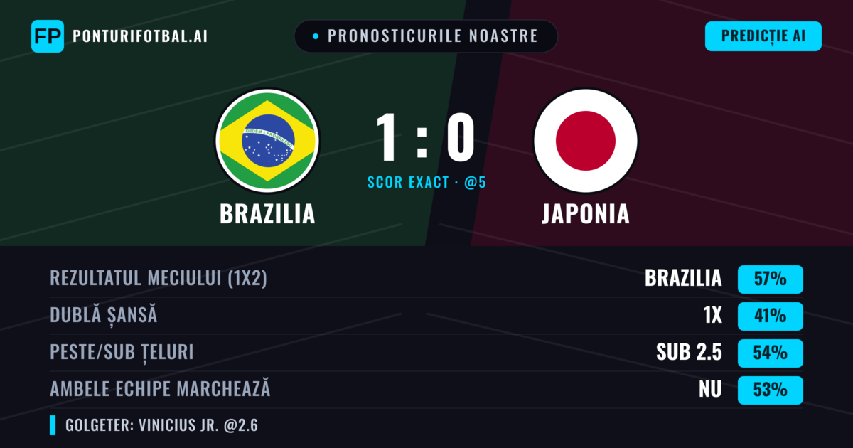 Pronosticurile noastre: Brazilia vs Japonia — Brazilia — Câștigă (57%); Sub 2.5; Ambele echipe: Nu