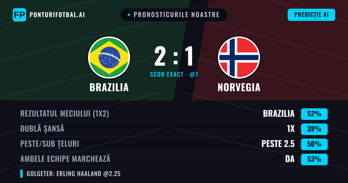 Pronosticurile noastre: Brazilia vs Norvegia — Brazilia — Câștigă (55%); Peste 2.5; Ambele echipe: Da