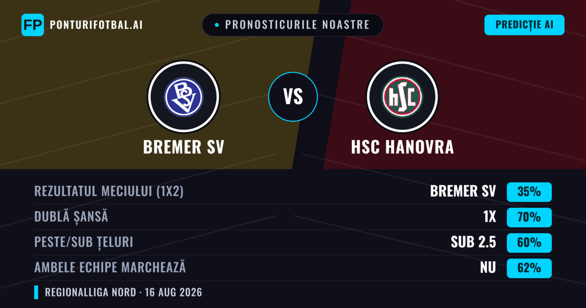 Pronosticurile noastre: Bremer SV vs HSC Hanovra — Bremer SV — Câștigă (43%); Peste 2.5; Ambele echipe: Da