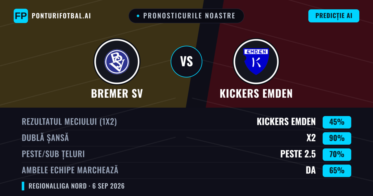 Pronosticurile noastre: Bremer SV vs Kickers Emden — Remiză (45%); Peste 2.5; Ambele echipe: Da