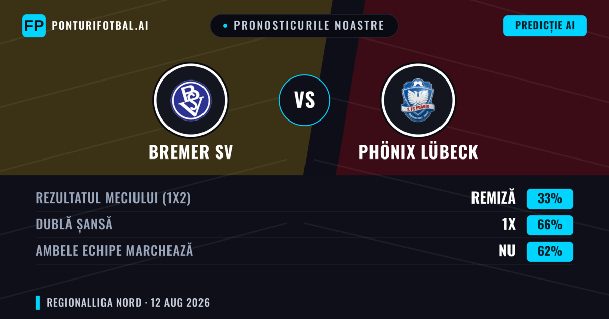 Pronosticurile noastre: Bremer SV vs Phönix Lübeck — Phönix Lübeck — Câștigă (54%); Peste 2.5; Ambele echipe: Da