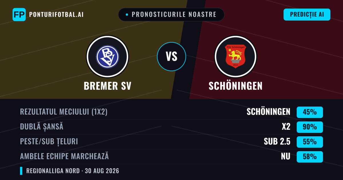Pronosticurile noastre: Bremer SV vs Schöningen — Remiză (45%); Sub 2.5; Ambele echipe: Nu
