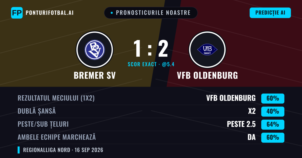 Pronosticurile noastre: Bremer SV vs VfB Oldenburg — VfB Oldenburg — Câștigă (61%); Peste 2.5; Ambele echipe: Da
