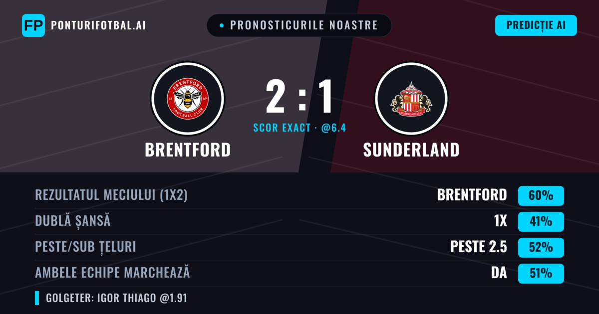 Pronosticurile noastre: Brentford vs Sunderland — Brentford — Câștigă (59%); Peste 2.5; Ambele echipe: Da
