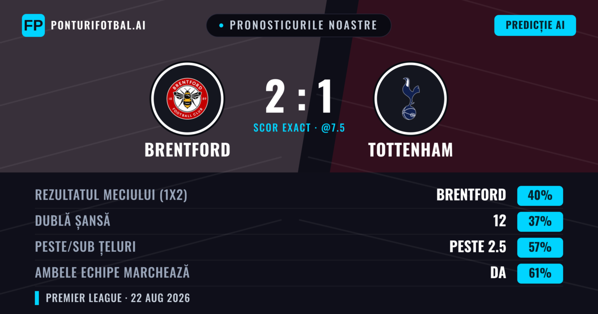 Pronosticurile noastre: Brentford vs Tottenham — Brentford — Câștigă (46%); Peste 2.5; Ambele echipe: Da
