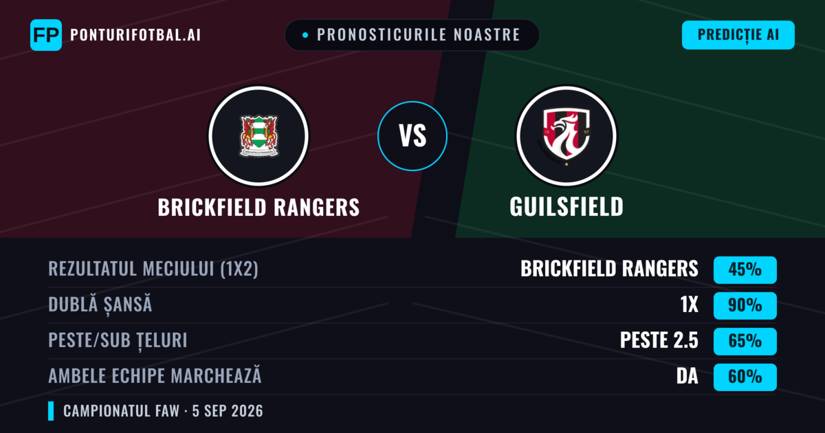 Pronosticurile noastre: Brickfield Rangers vs Guilsfield — Brickfield Rangers — Câștigă (48%); Peste 2.5; Ambele echipe: Da