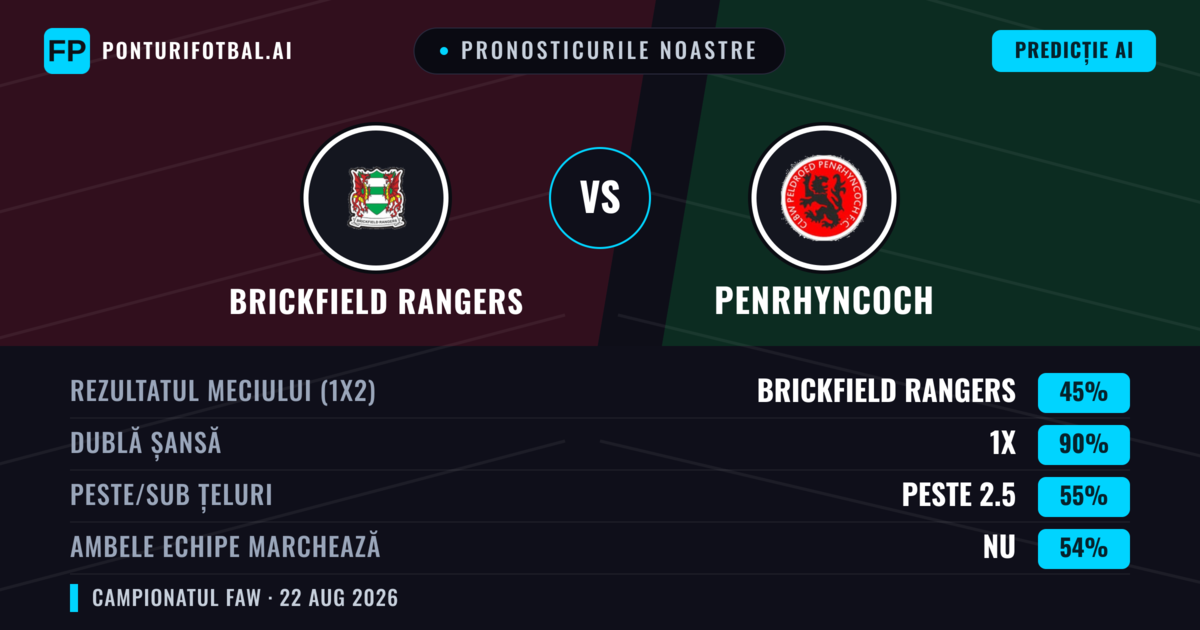 Pronosticurile noastre: Brickfield Rangers vs Penrhyncoch — Brickfield Rangers — Câștigă (66%); Peste 2.5; Ambele echipe: Da