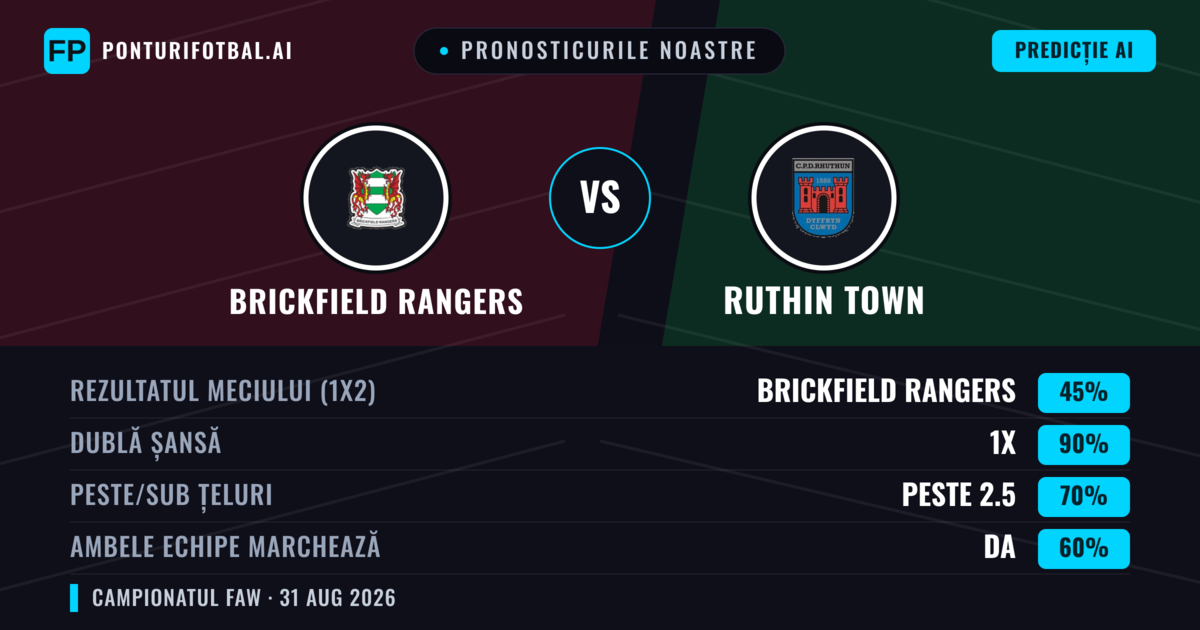 Pronosticurile noastre: Brickfield Rangers vs Ruthin Town — Remiză (45%); Peste 2.5; Ambele echipe: Da