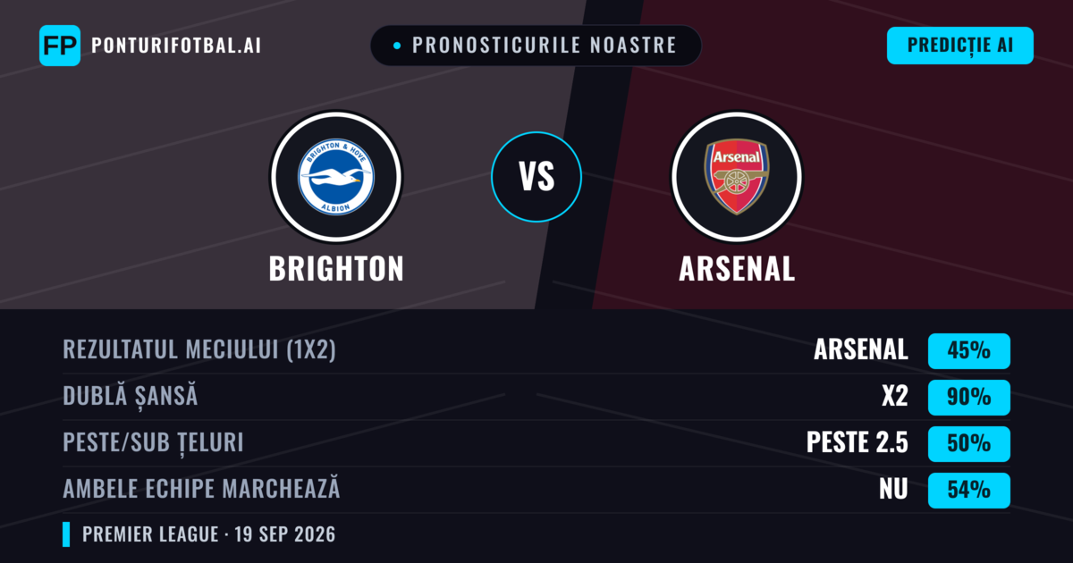 Pronosticurile noastre: Brighton vs Arsenal — Arsenal — Câștigă (57%); Peste 2.5; Ambele echipe: Da