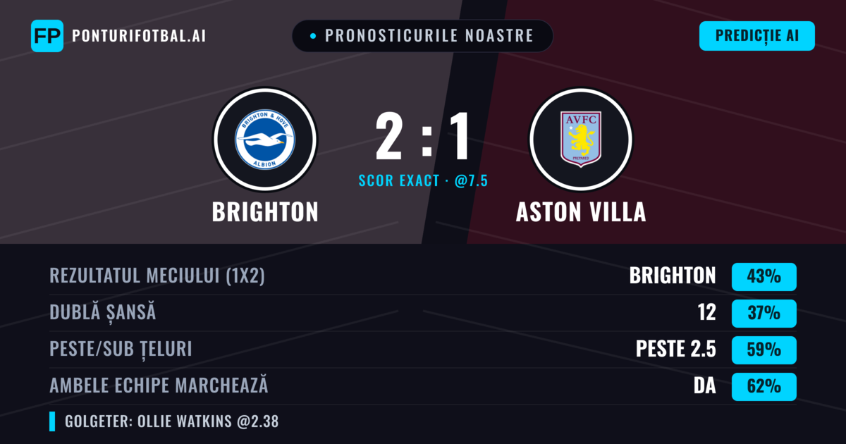 Pronosticurile noastre: Brighton vs Aston Villa — Brighton — Câștigă (44%); Peste 2.5; Ambele echipe: Da