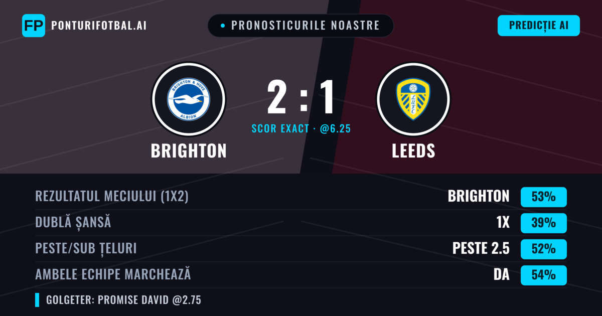 Pronosticurile noastre: Brighton vs Leeds — Brighton — Câștigă (50%); Peste 2.5; Ambele echipe: Da