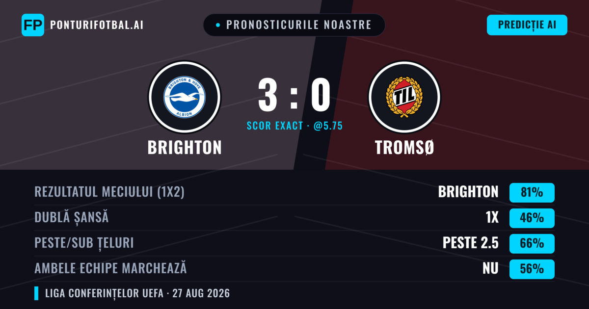Pronosticurile noastre: Brighton vs Tromsø — Brighton — Câștigă (81%); Peste 2.5; Ambele echipe: Nu