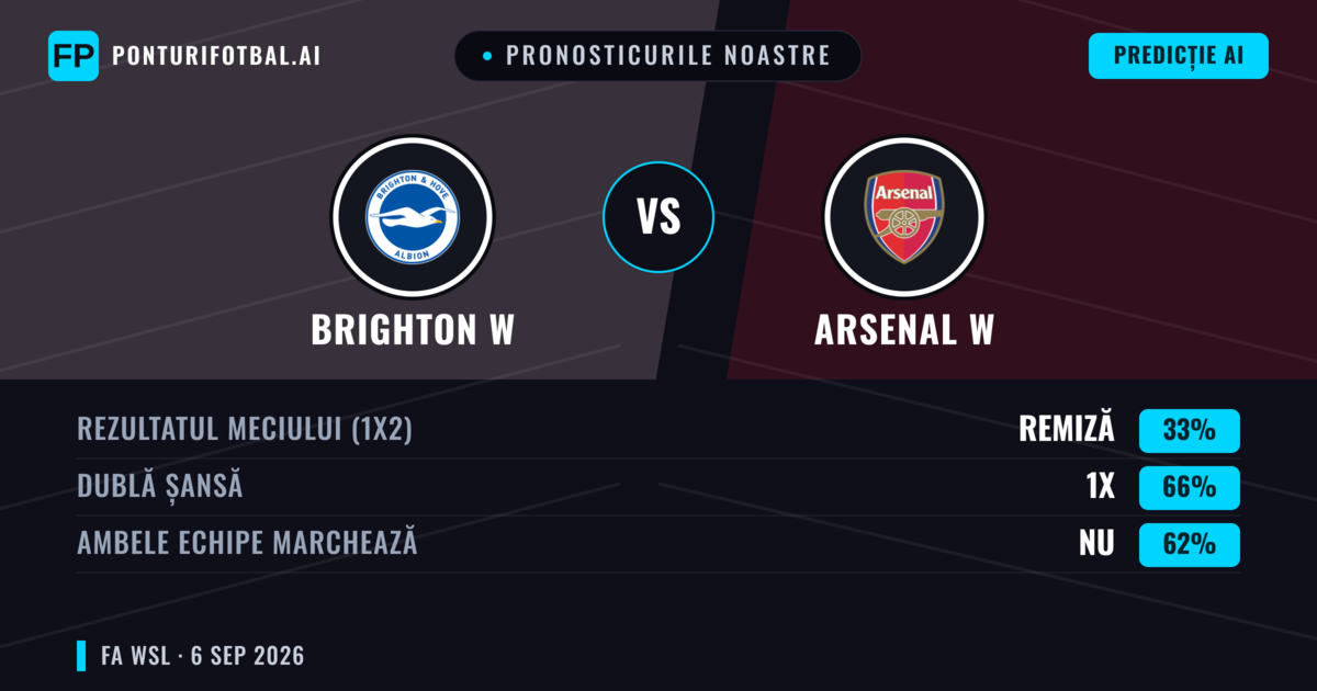 Pronosticurile noastre: Brighton W vs Arsenal W — Arsenal W — Câștigă (71%); Peste 2.5; Ambele echipe: Da
