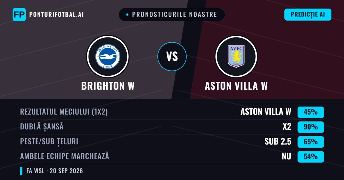 Pronosticurile noastre: Brighton W vs Aston Villa W — Brighton W — Câștigă (55%); Peste 2.5; Ambele echipe: Da