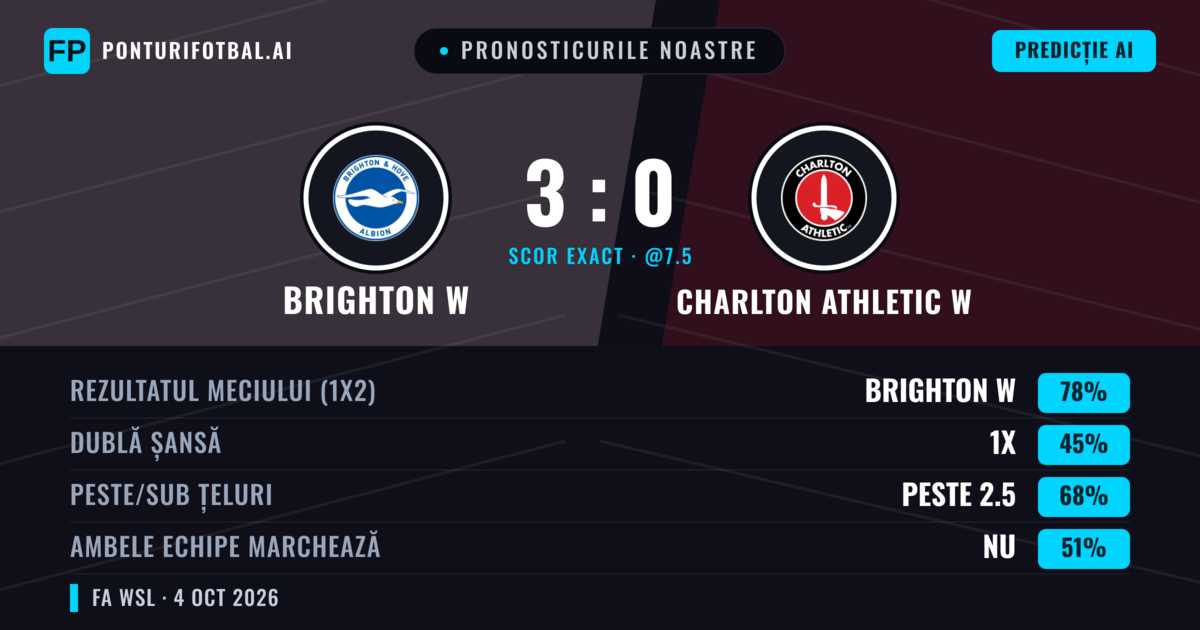Pronosticurile noastre: Brighton W vs Charlton Athletic W — Brighton W — Câștigă (76%); Peste 2.5; Ambele echipe: Nu