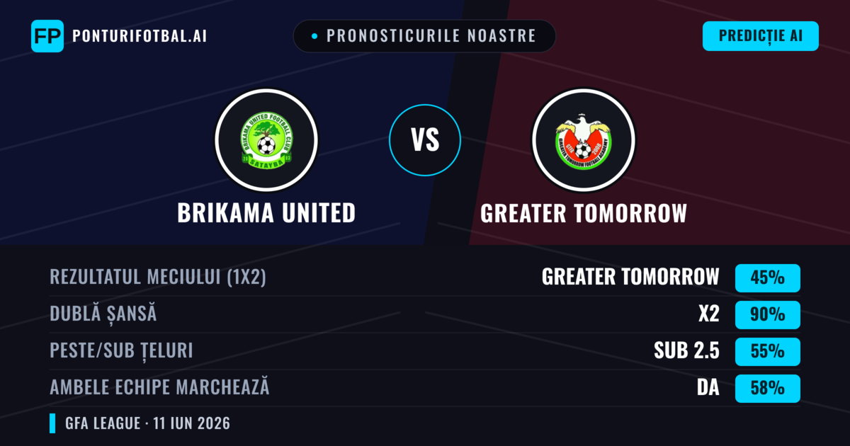 Pronosticurile noastre: Brikama United vs Greater Tomorrow — Remiză (45%); Sub 2.5; Ambele echipe: Da
