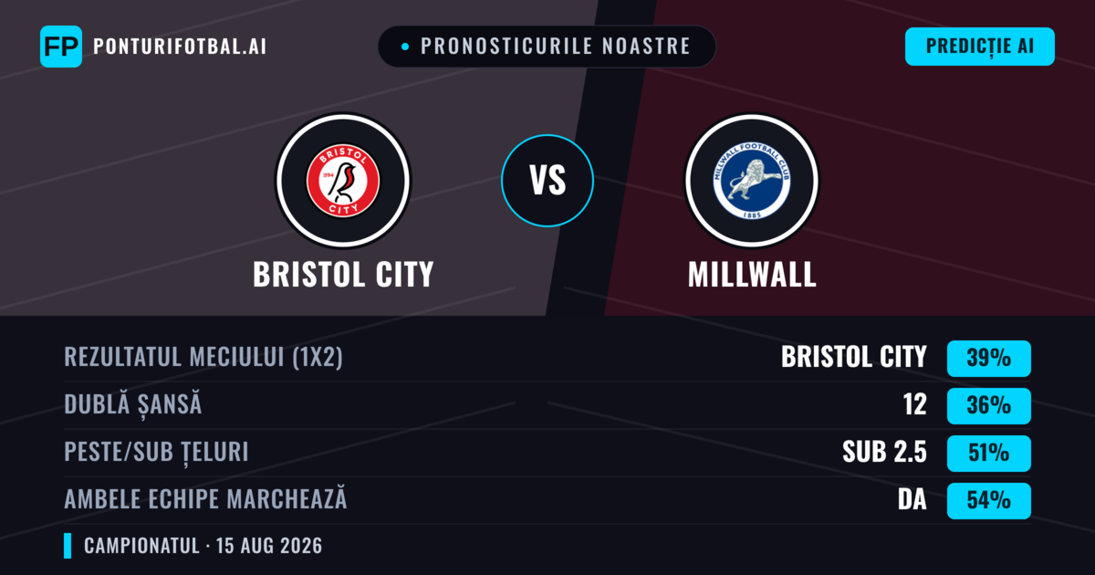 Pronosticurile noastre: Bristol City vs Millwall — Bristol City — Câștigă (38%); Sub 2.5; Ambele echipe: Da