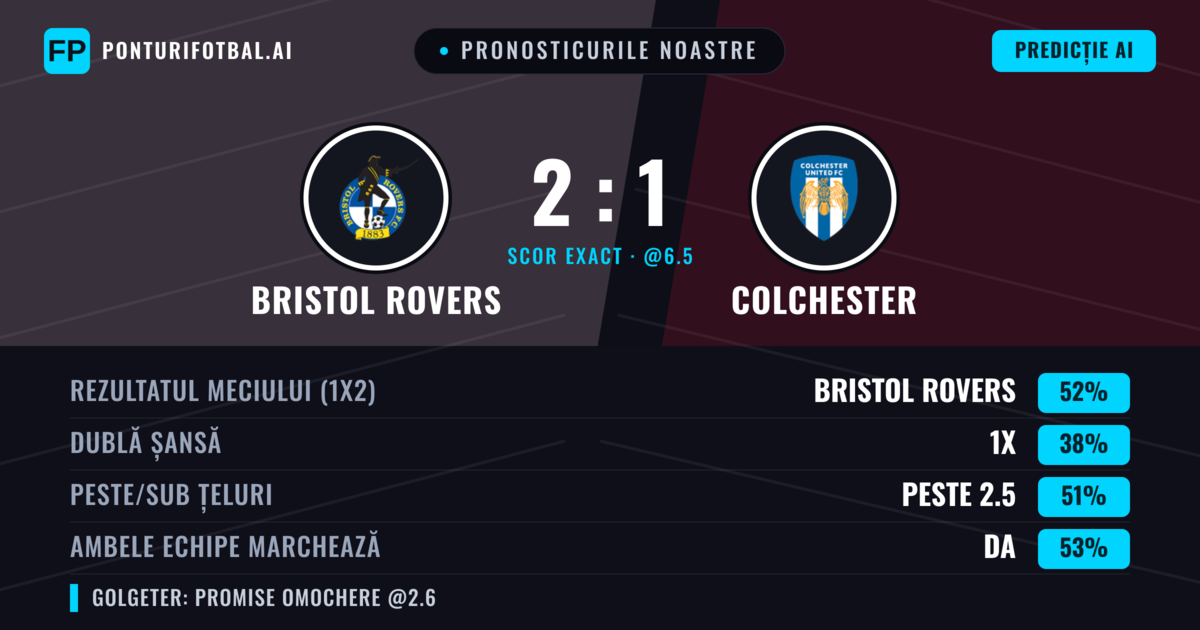 Pronosticurile noastre: Bristol Rovers vs Colchester — Bristol Rovers — Câștigă (52%); Peste 2.5; Ambele echipe: Da