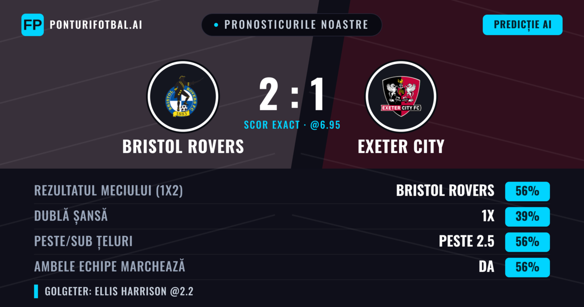 Pronosticurile noastre: Bristol Rovers vs Exeter City — Bristol Rovers — Câștigă (58%); Peste 2.5; Ambele echipe: Da