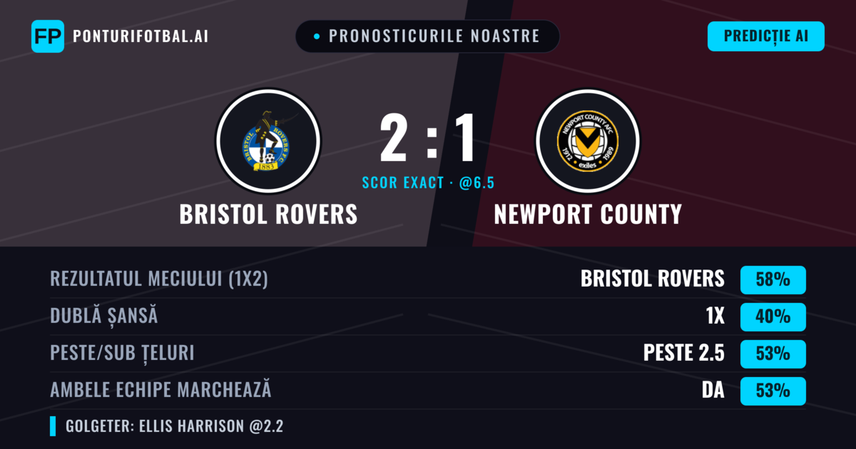 Pronosticurile noastre: Bristol Rovers vs Newport County — Bristol Rovers — Câștigă (57%); Peste 2.5; Ambele echipe: Da