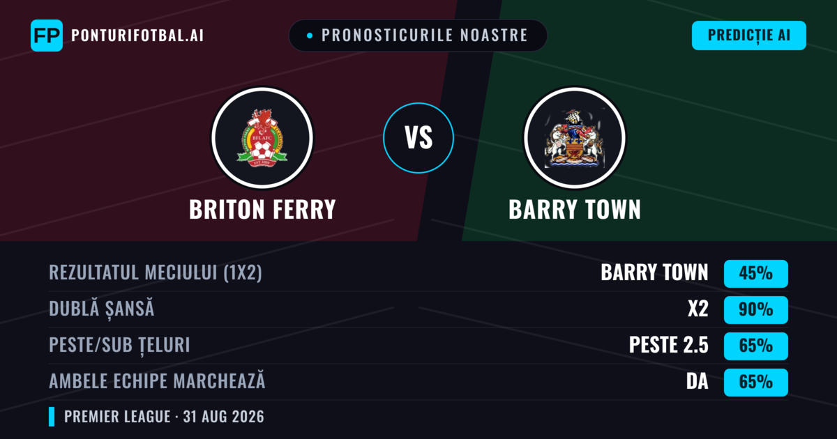 Pronosticurile noastre: Briton Ferry vs Barry Town — Barry Town — Câștigă (46%); Peste 2.5; Ambele echipe: Da