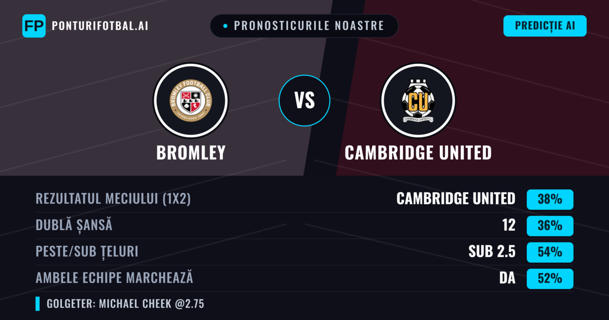Pronosticurile noastre: Bromley vs Cambridge United — Cambridge United — Câștigă (37%); Sub 2.5; Ambele echipe: Da