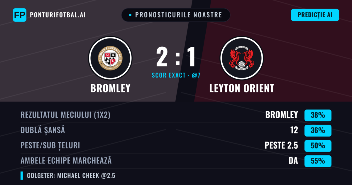 Pronosticurile noastre: Bromley vs Leyton Orient — Bromley — Câștigă (38%); Peste 2.5; Ambele echipe: Da
