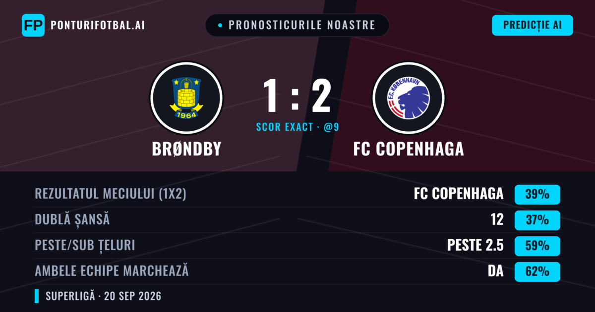 Pronosticurile noastre: Brøndby vs FC Copenhaga — FC Copenhaga — Câștigă (45%); Peste 2.5; Ambele echipe: Da