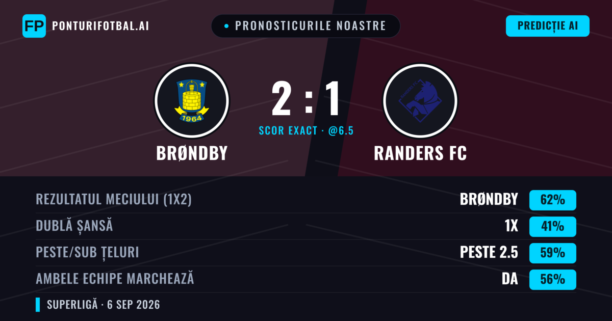 Pronosticurile noastre: Brøndby vs Randers FC — Brøndby — Câștigă (62%); Peste 2.5; Ambele echipe: Da