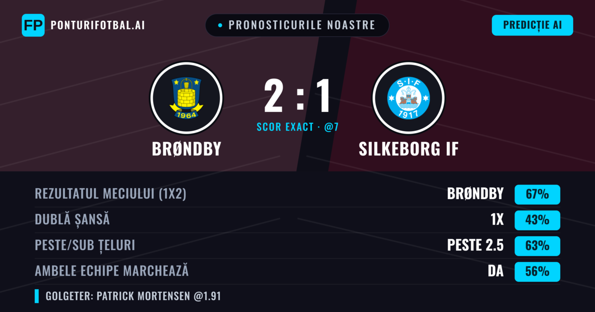 Pronosticurile noastre: Brøndby vs Silkeborg IF — Brøndby — Câștigă (66%); Peste 2.5; Ambele echipe: Da