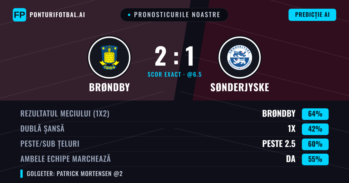 Pronosticurile noastre: Brøndby vs Sønderjyske — Brøndby — Câștigă (68%); Peste 2.5; Ambele echipe: Da