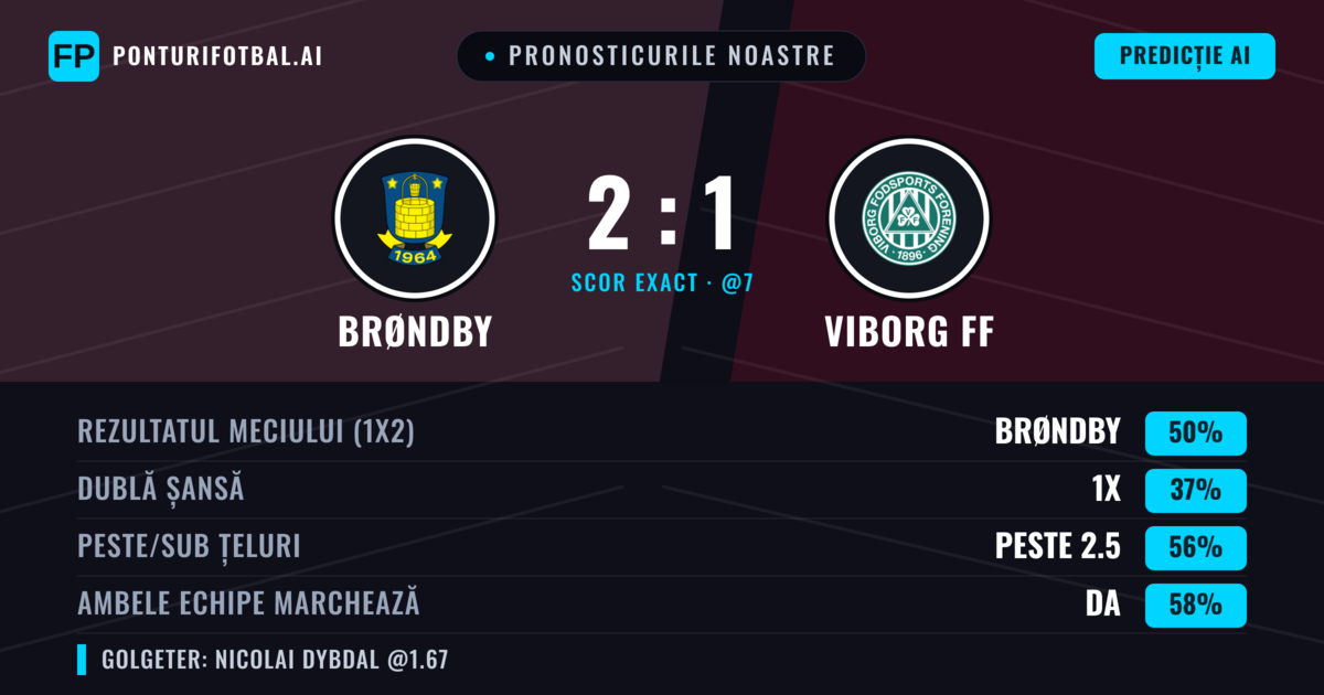 Pronosticurile noastre: Brøndby vs Viborg FF — Brøndby — Câștigă (51%); Peste 2.5; Ambele echipe: Da