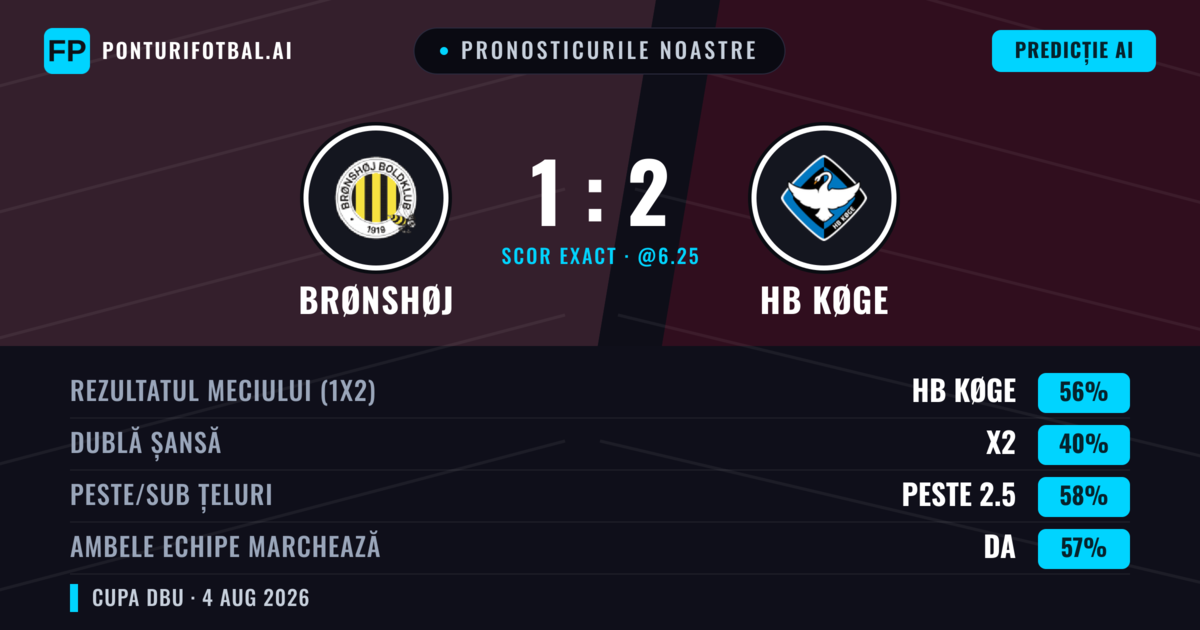 Pronosticurile noastre: Brønshøj vs HB Køge — HB Køge — Câștigă (56%); Peste 2.5; Ambele echipe: Da