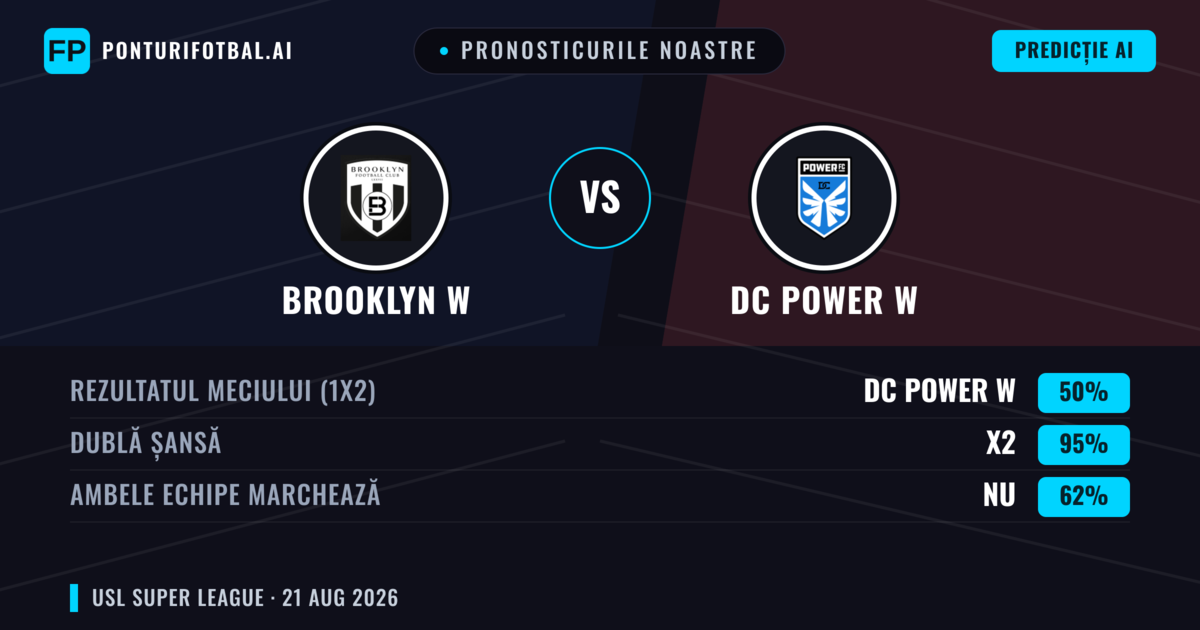 Pronosticurile noastre: Brooklyn W vs DC Power W — Remiză (50%); Ambele echipe: Nu