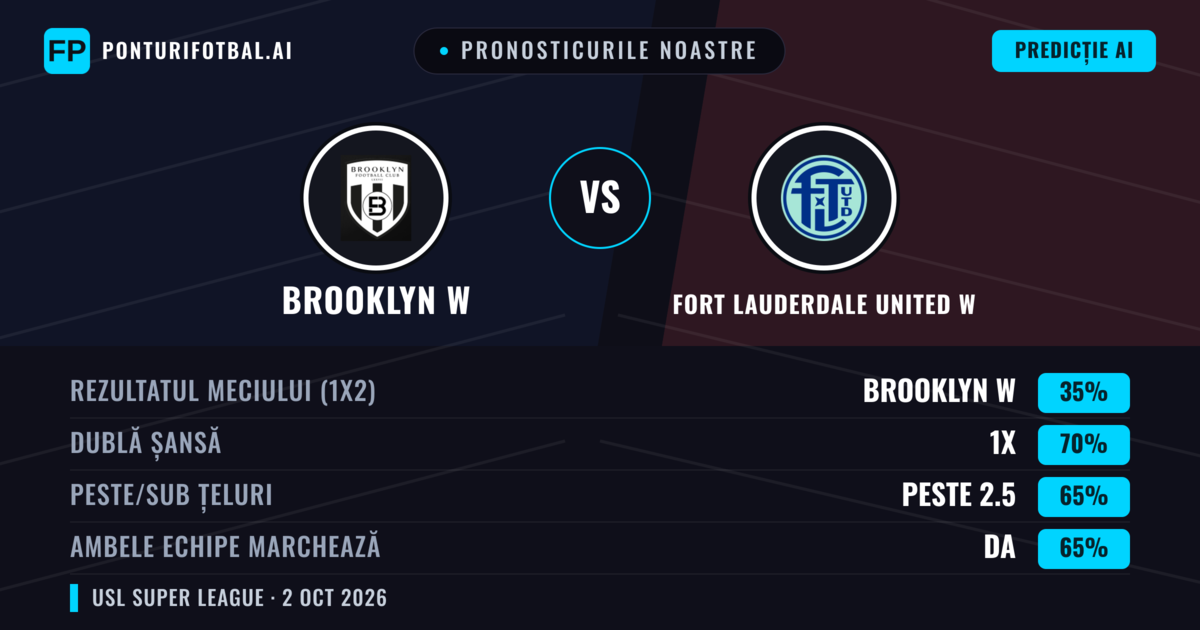 Pronosticurile noastre: Brooklyn W vs Fort Lauderdale United W — Remiză (35%); Peste 2.5; Ambele echipe: Da