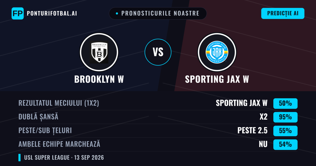 Pronosticurile noastre: Brooklyn W vs Sporting JAX W — Remiză (50%); Peste 2.5; Ambele echipe: Nu
